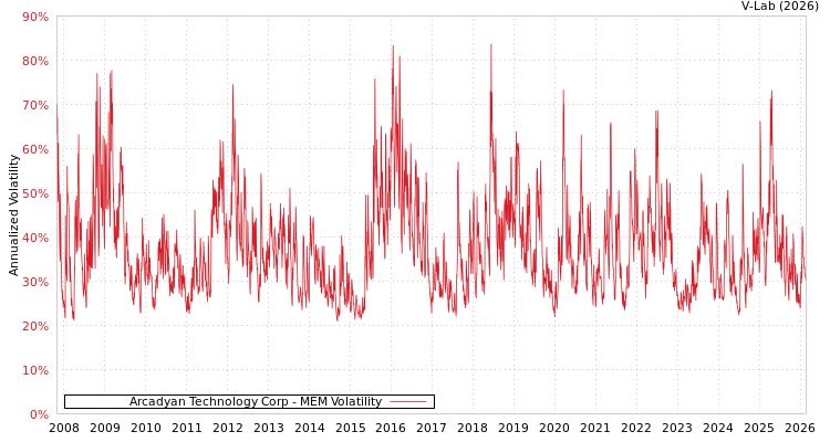 graph of Arcadyan Technology Corp MEM