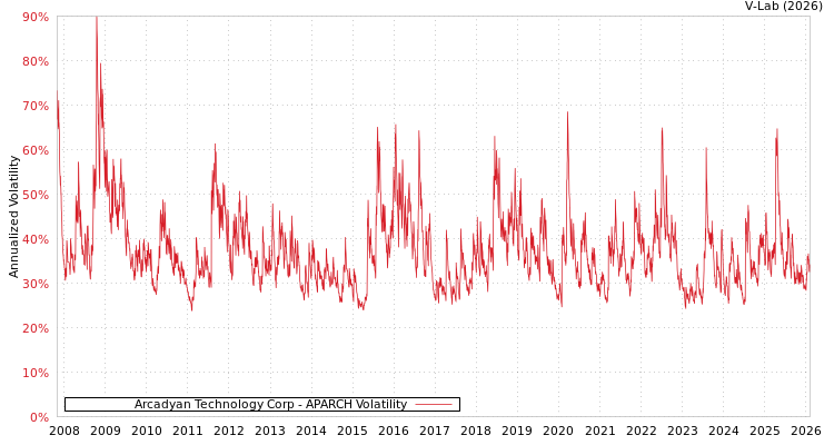 graph of Arcadyan Technology Corp APARCH
