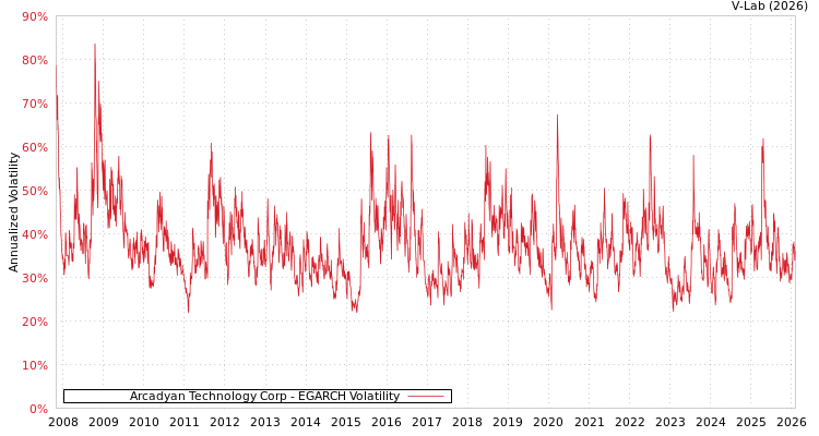 graph of Arcadyan Technology Corp EGARCH