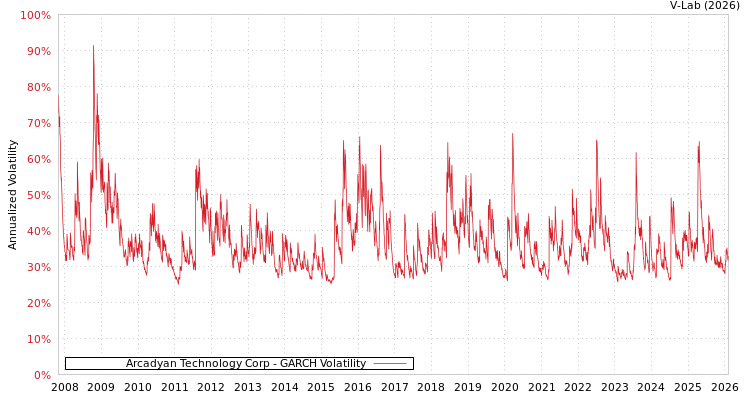 graph of Arcadyan Technology Corp GARCH