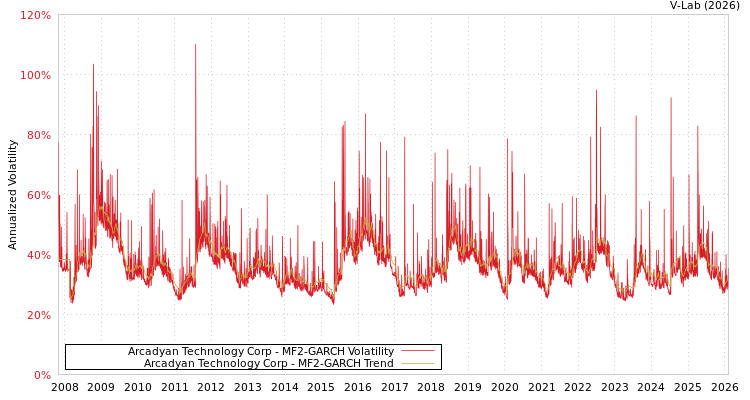 graph of Arcadyan Technology Corp MF2-GARCH