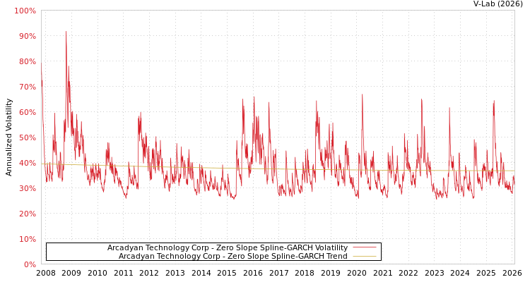 graph of Arcadyan Technology Corp S0GARCH