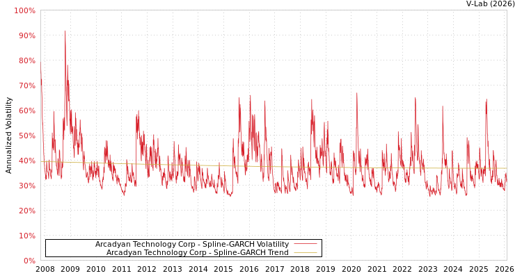 graph of Arcadyan Technology Corp SGARCH