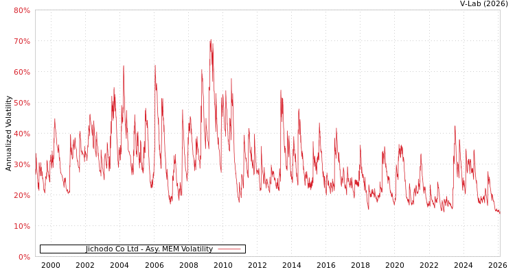 graph of Jichodo Co Ltd AMEM