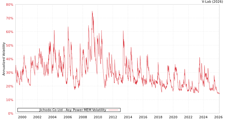 graph of Jichodo Co Ltd APMEM