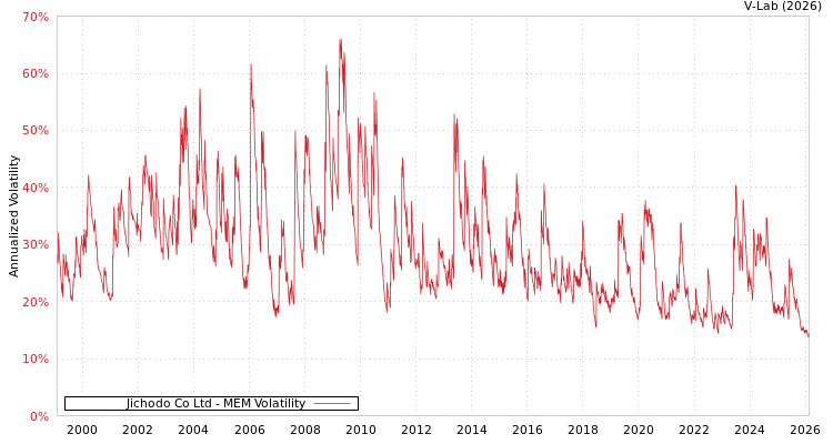 graph of Jichodo Co Ltd MEM