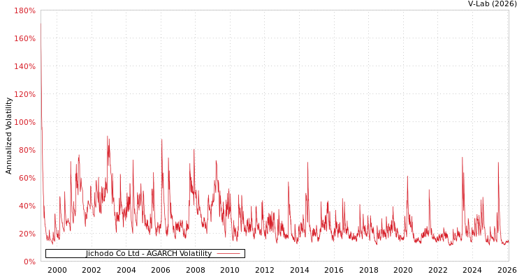 graph of Jichodo Co Ltd AGARCH