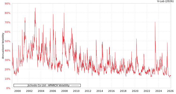 graph of Jichodo Co Ltd APARCH