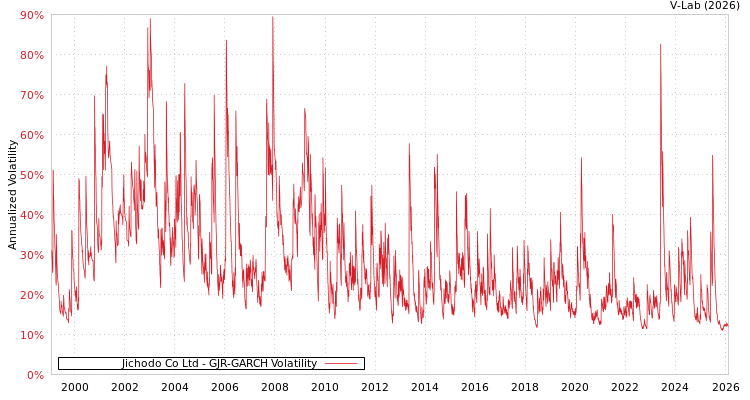 graph of Jichodo Co Ltd GJR-GARCH