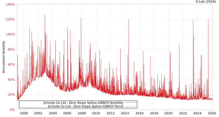 graph of Jichodo Co Ltd S0GARCH