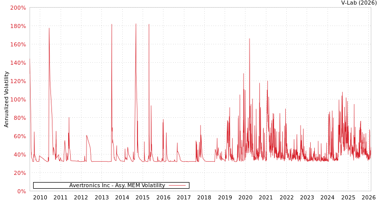 graph of Avertronics Inc AMEM