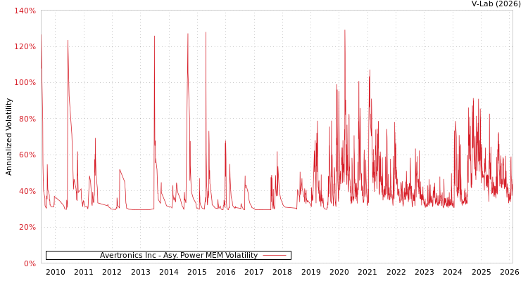 graph of Avertronics Inc APMEM