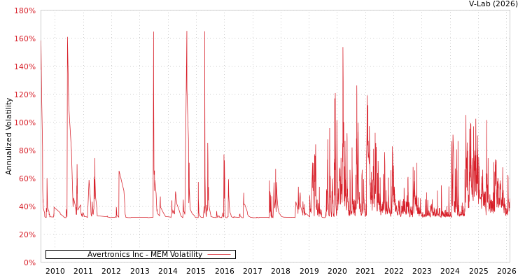 graph of Avertronics Inc MEM