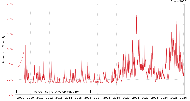 graph of Avertronics Inc APARCH