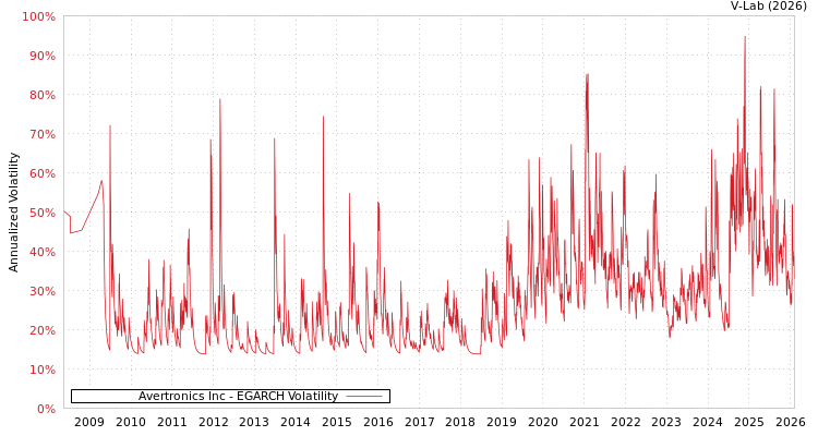 graph of Avertronics Inc EGARCH