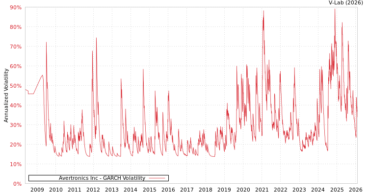 graph of Avertronics Inc GARCH