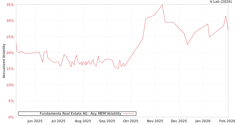 graph of Fundamenta Real Estate AG AMEM