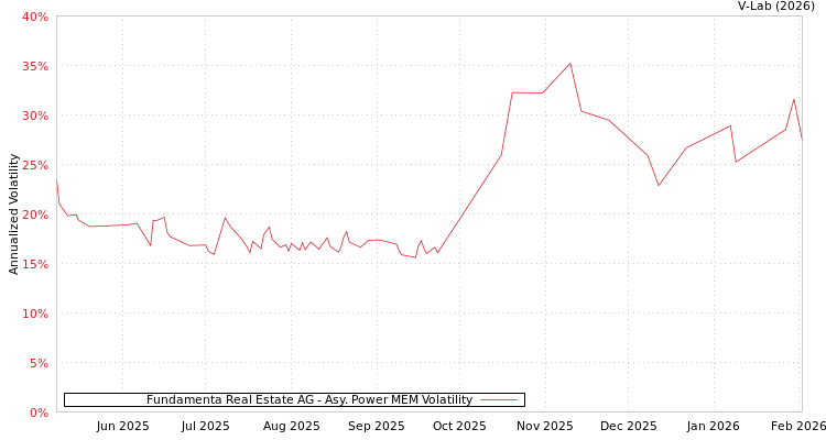 graph of Fundamenta Real Estate AG APMEM