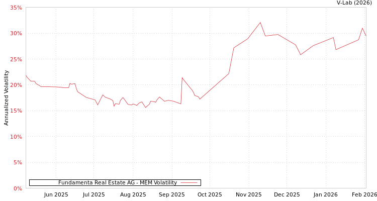 graph of Fundamenta Real Estate AG MEM