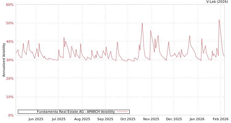 graph of Fundamenta Real Estate AG APARCH