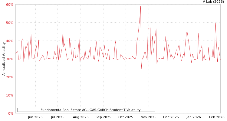 graph of Fundamenta Real Estate AG GAS-GARCH-T