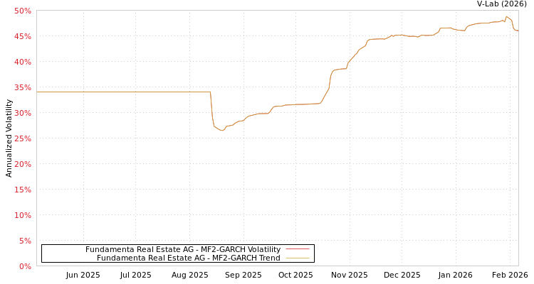 graph of Fundamenta Real Estate AG MF2-GARCH