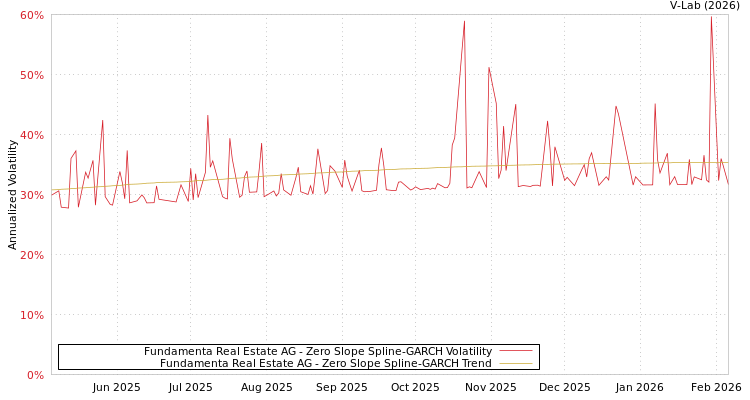 graph of Fundamenta Real Estate AG S0GARCH