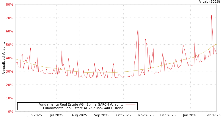 graph of Fundamenta Real Estate AG SGARCH