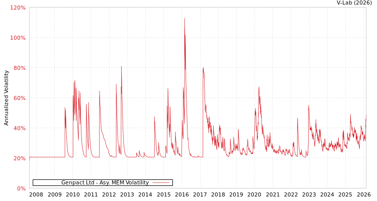 graph of Genpact Ltd AMEM