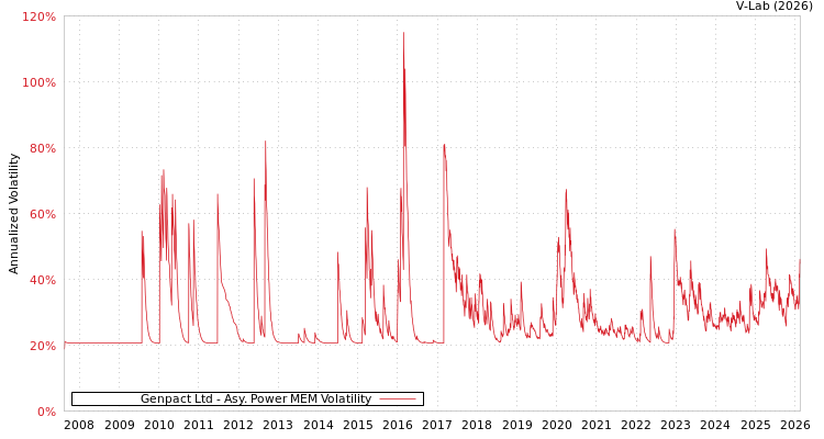 graph of Genpact Ltd APMEM