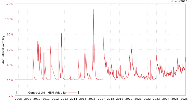 graph of Genpact Ltd MEM