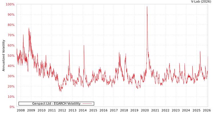 graph of Genpact Ltd EGARCH
