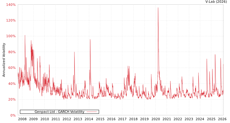 graph of Genpact Ltd GARCH