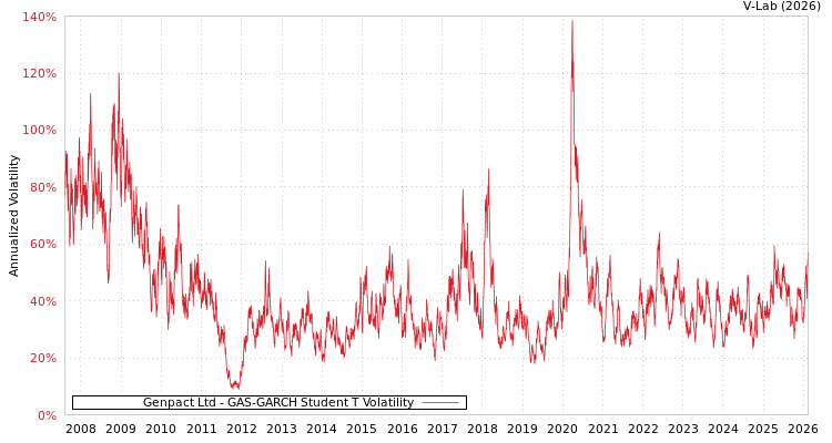 graph of Genpact Ltd GAS-GARCH-T