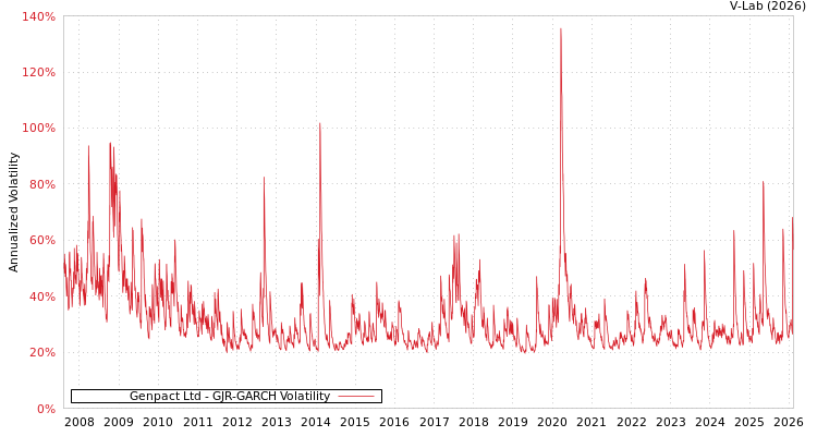 graph of Genpact Ltd GJR-GARCH