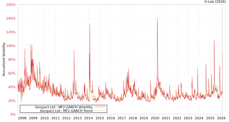graph of Genpact Ltd MF2-GARCH