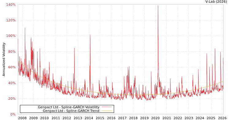 graph of Genpact Ltd SGARCH