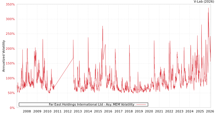 graph of Far East Holdings International Ltd AMEM