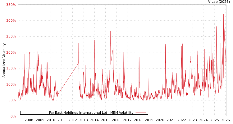 graph of Far East Holdings International Ltd MEM