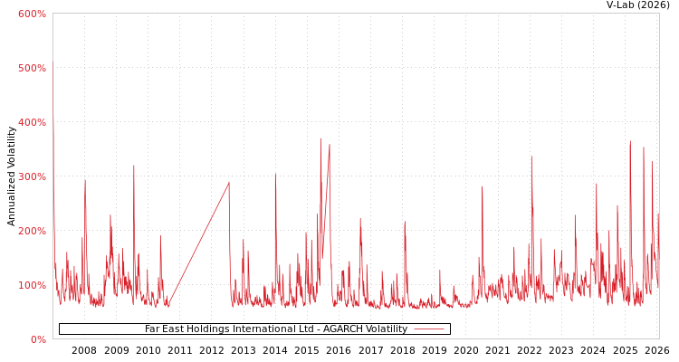graph of Far East Holdings International Ltd AGARCH