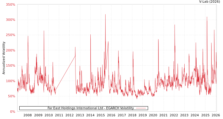 graph of Far East Holdings International Ltd EGARCH