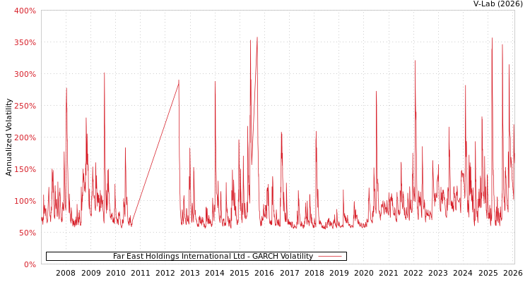 graph of Far East Holdings International Ltd GARCH