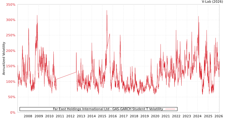 graph of Far East Holdings International Ltd GAS-GARCH-T