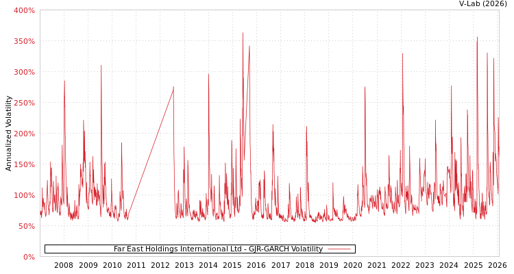graph of Far East Holdings International Ltd GJR-GARCH