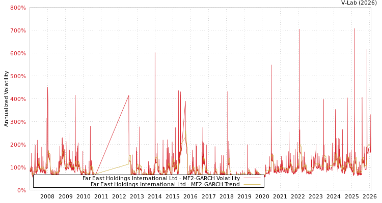 graph of Far East Holdings International Ltd MF2-GARCH