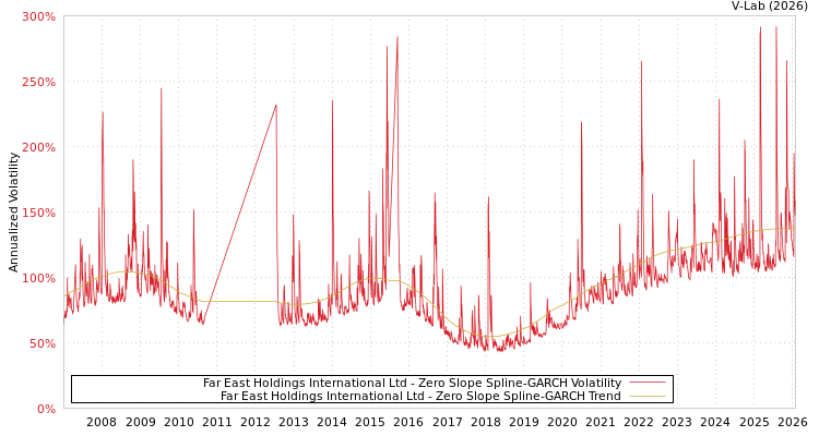 graph of Far East Holdings International Ltd S0GARCH