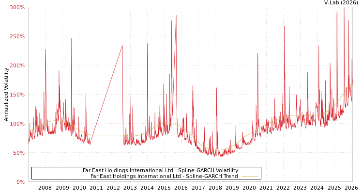graph of Far East Holdings International Ltd SGARCH