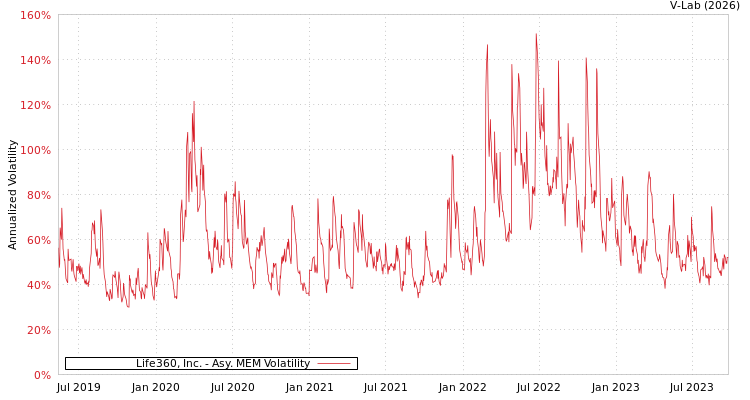graph of Life360, Inc. AMEM