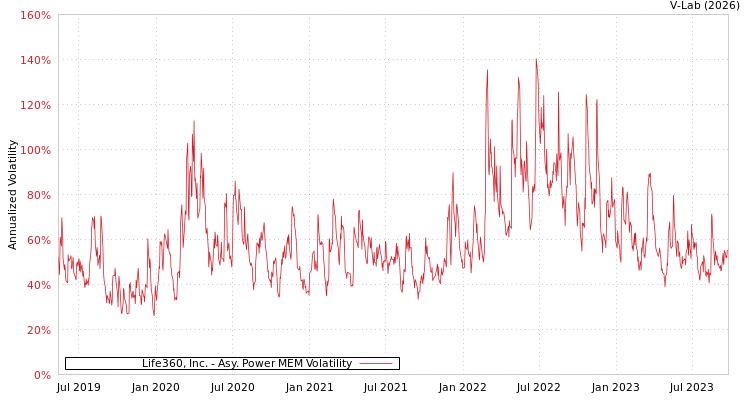 graph of Life360, Inc. APMEM