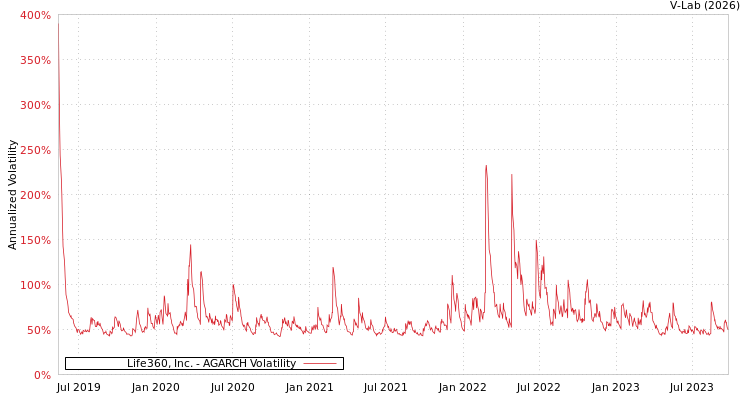 graph of Life360, Inc. AGARCH